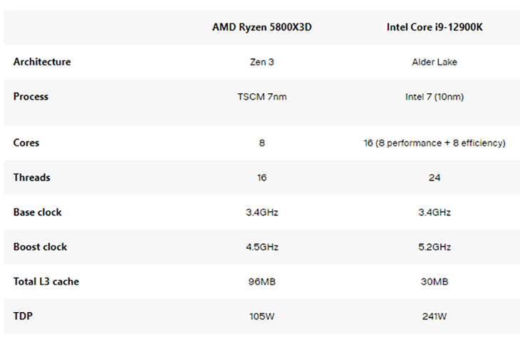 AMD Ryzen 7 5800X3D vs Intel Core i9-12900K 1